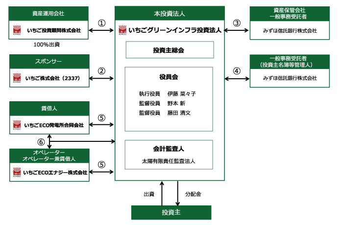 いちごグリーンインフラ投資法人の仕組み図