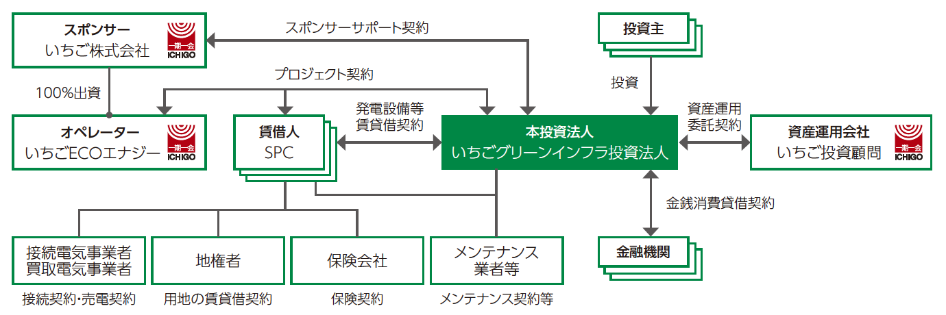 一定の倒産隔離措置が講じられたSPCが賃借人となる再生可能エネルギー発電施設