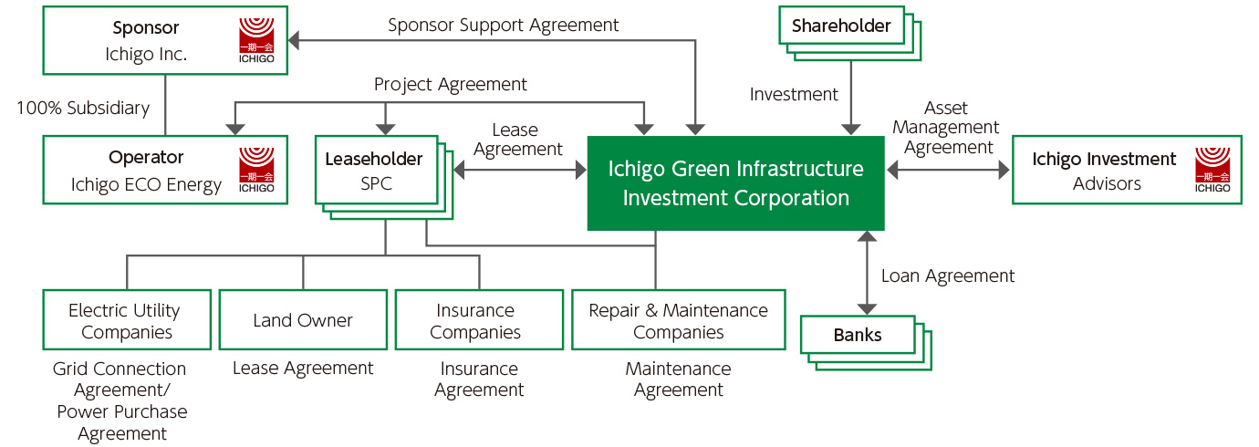 A Special Purpose Company (SPC) as Leaseholder to the Renewable Energy Power Plant