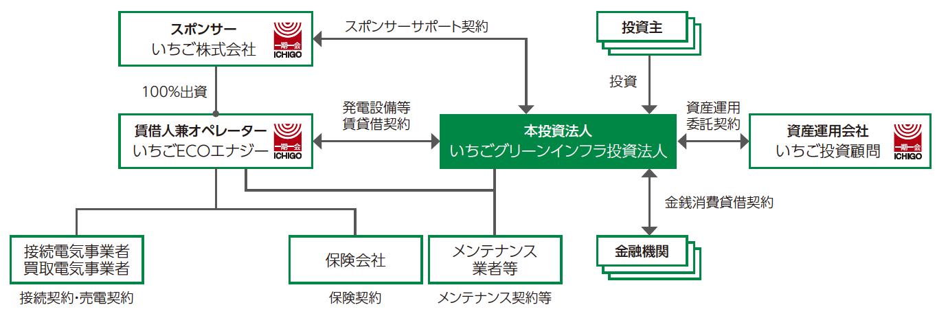 いちごECOエナジーが賃借人となる再生可能エネルギー発電施設