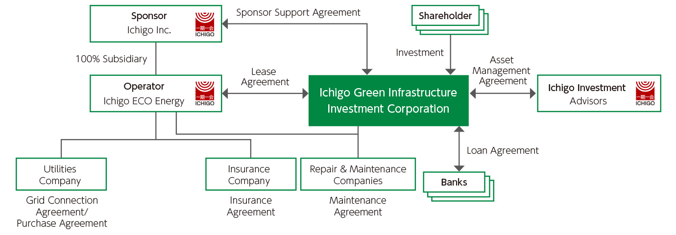 Ichigo ECO Energy as Leaseholder to the Renewable Energy Power Plant