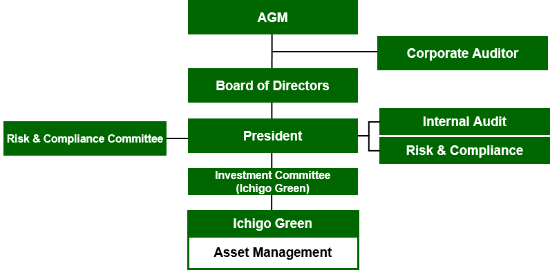 Organiazation Chart