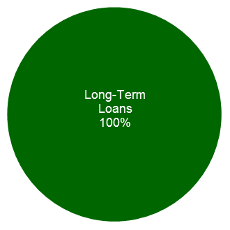 Short-Term vs. Long-Term