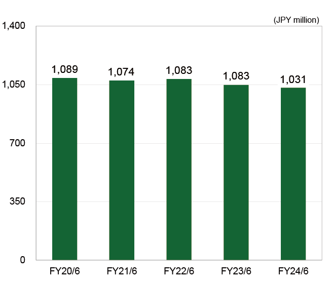 Operating Revenue