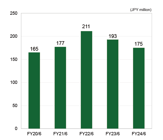 Net Income