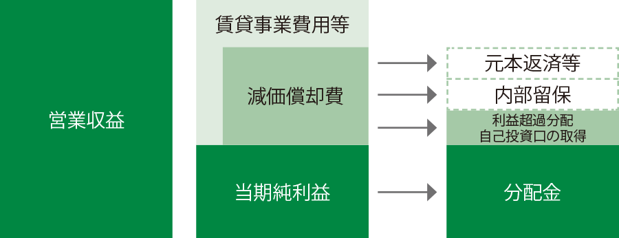 LTV（総資産有利子負債比率)