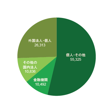 所有者別投資口数