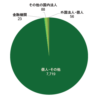 所有者別投資主数