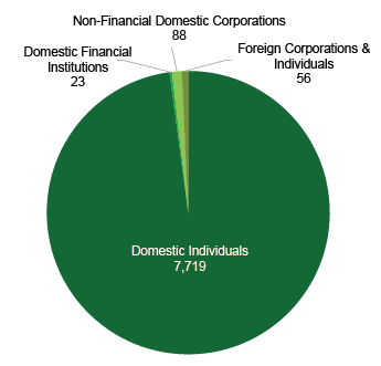 Number of Shareholders by Shareholder Type