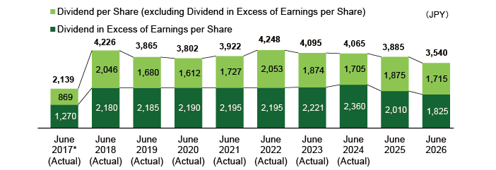 Historical Performance