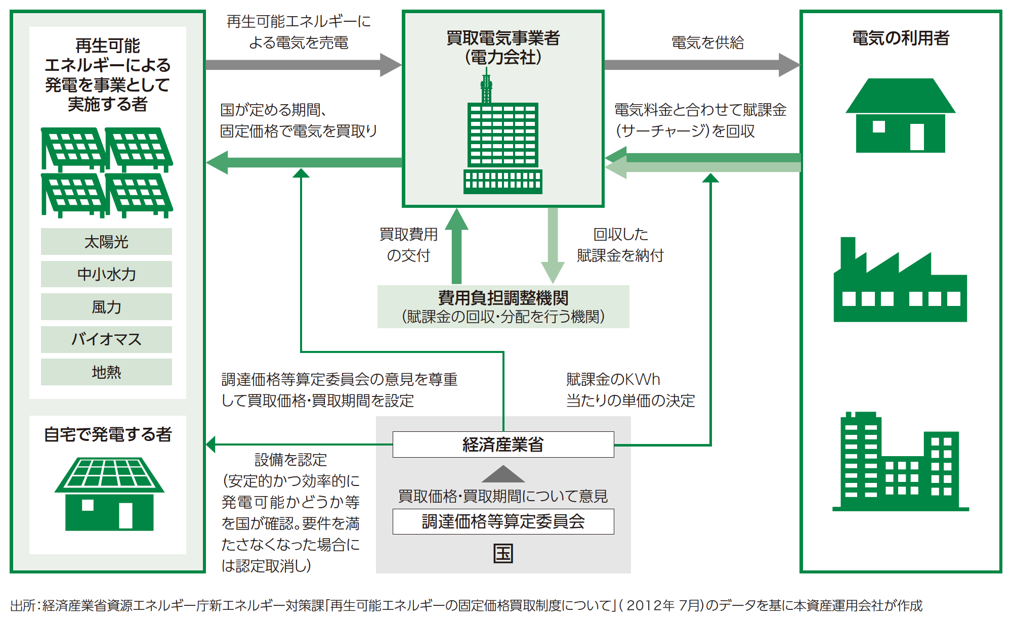 固定価格買取制度の基本的な仕組み