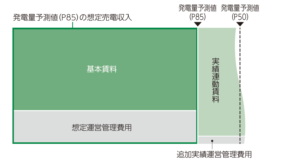 賃料形態について