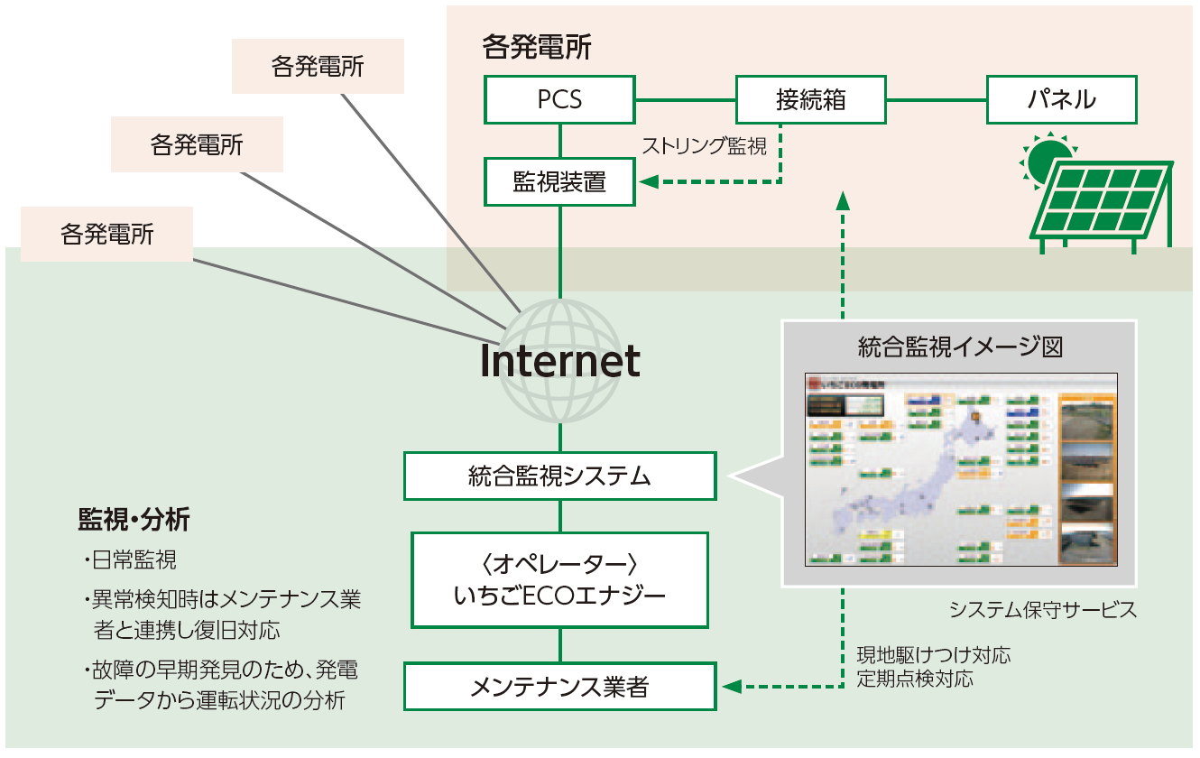 太陽光パネルを列ごとに管理するストリング監視システム