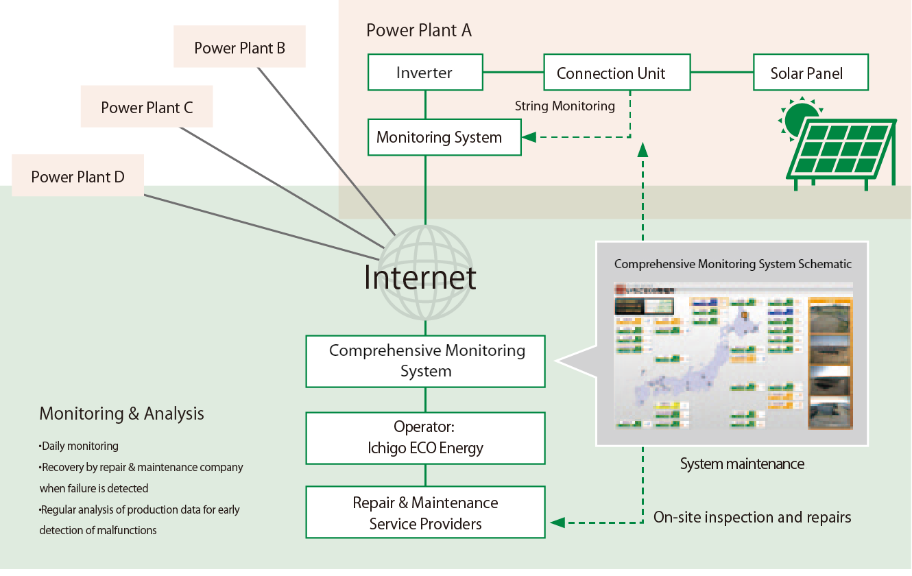 String Monitoring of Solar Panels