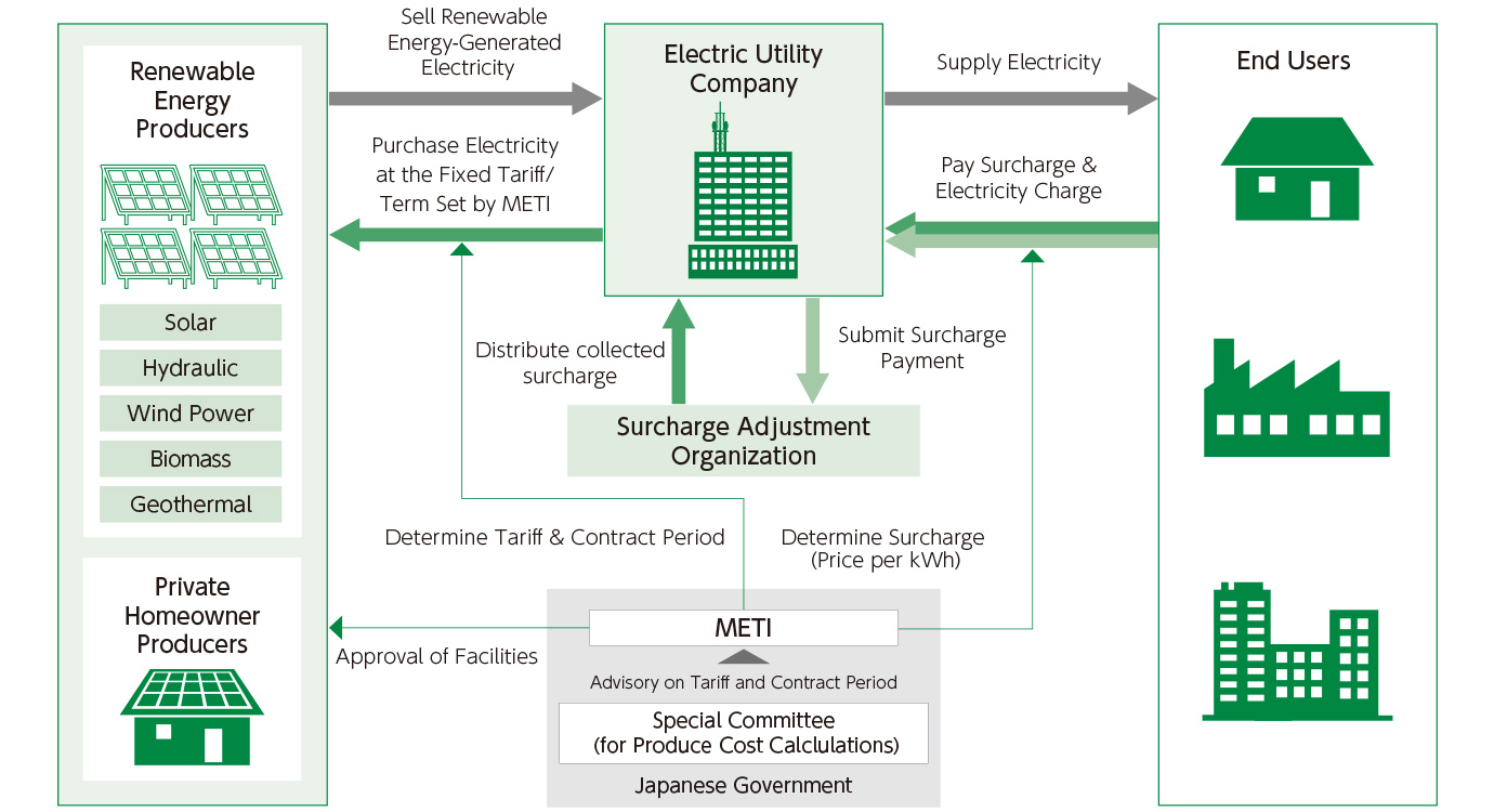 Basic Mechanism of the Feed-in Tariff System